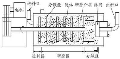 氧化锆珠的磨耗和破碎的判断
