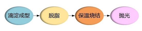 氧化锆珠的滴淀成型工艺
