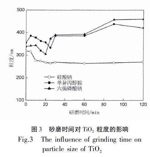 二氧化钛分散技术研究